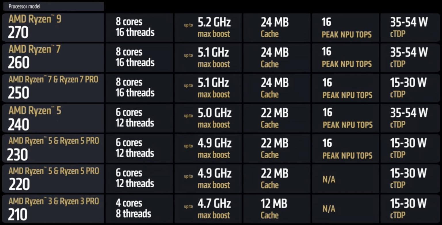 AMD Hawk Point Refresh Ryzen 200 series