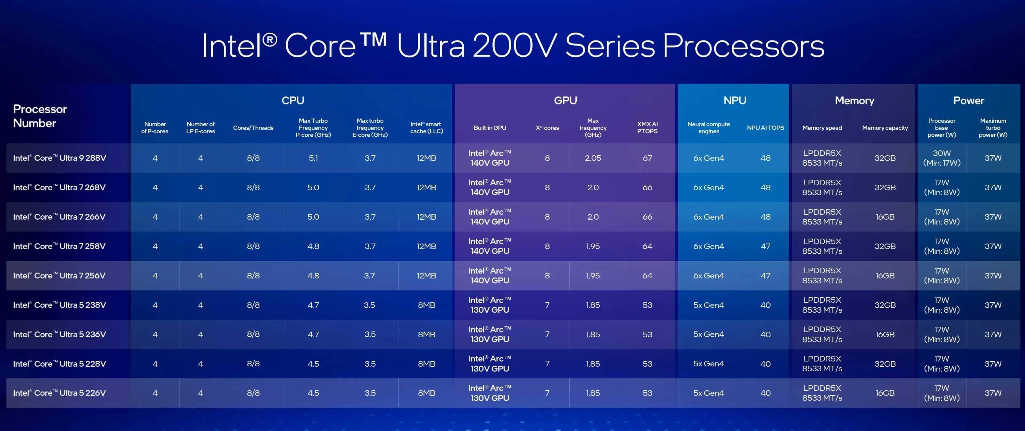 Intel "Lunar Lake" Core Ultra 200V SKUs