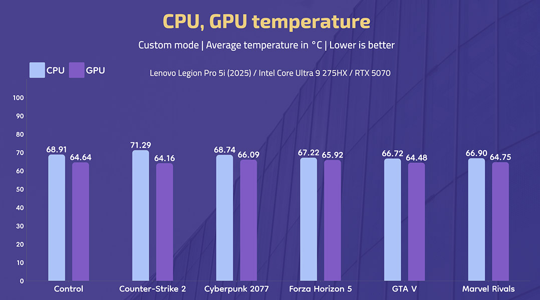 Lenovo Legion Pro 5i (2025) - Custom mode