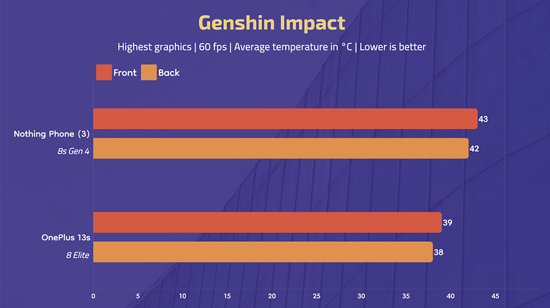 Nothing Phone (3) - Temperature data