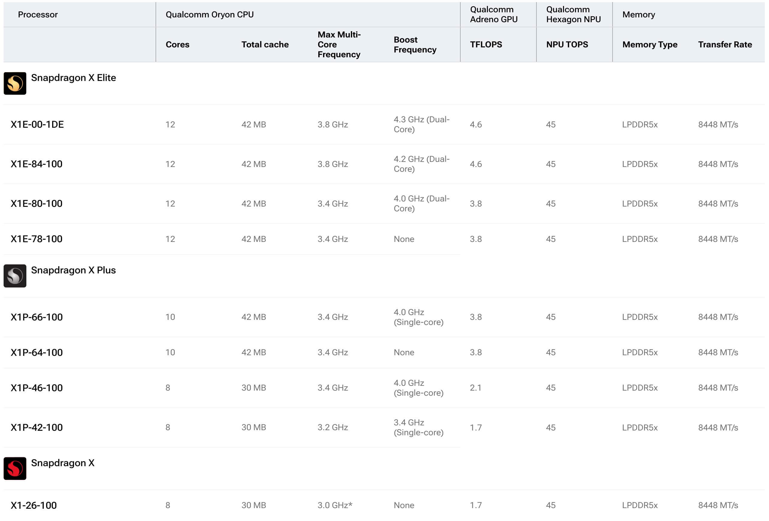 Qualcomm Snapdragon X series